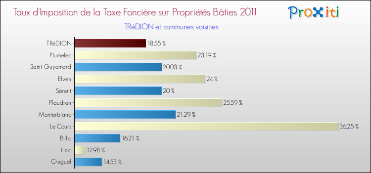 Taux d'imposition de la taxe foncière sur le bati 2011 pour TRéDION et les communes proches Comparaison des taux d'imposition de la taxe foncière sur le bati 2011 pour TRéDION et les communes voisines
