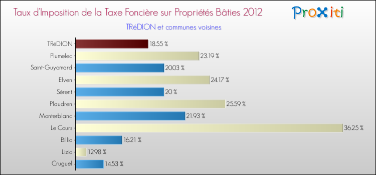 Taux d'imposition de la taxe foncière sur le bati 2012 pour TRéDION et les communes proches Comparaison des taux d'imposition de la taxe foncière sur le bati 2012 pour TRéDION et les communes voisines