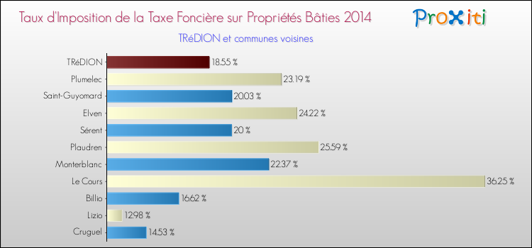 Taux d'imposition de la taxe foncière sur le bati 2014 pour TRéDION et les communes proches Comparaison des taux d'imposition de la taxe foncière sur le bati 2014 pour TRéDION et les communes voisines