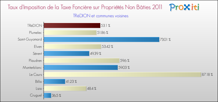 Taux d'imposition de la taxe foncière sur les immeubles et terrains non batis 2011 pour TRéDION et les communes proches Comparaison des taux d'imposition de la taxe foncière sur les immeubles et terrains non batis 2011 pour TRéDION et les communes voisines