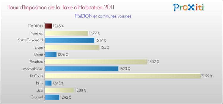 Taux d'imposition de la taxe d'habitation 2011 pour TRéDION et les communes proches Comparaison des taux d'imposition de la taxe d'habitation 2011 pour TRéDION et les communes voisines
