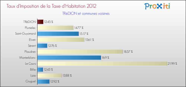 Taux d'imposition de la taxe d'habitation 2012 pour TRéDION et les communes proches Comparaison des taux d'imposition de la taxe d'habitation 2012 pour TRéDION et les communes voisines