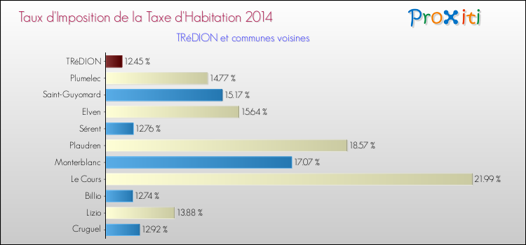 Taux d'imposition de la taxe d'habitation 2014 pour TRéDION et les communes proches Comparaison des taux d'imposition de la taxe d'habitation 2014 pour TRéDION et les communes voisines