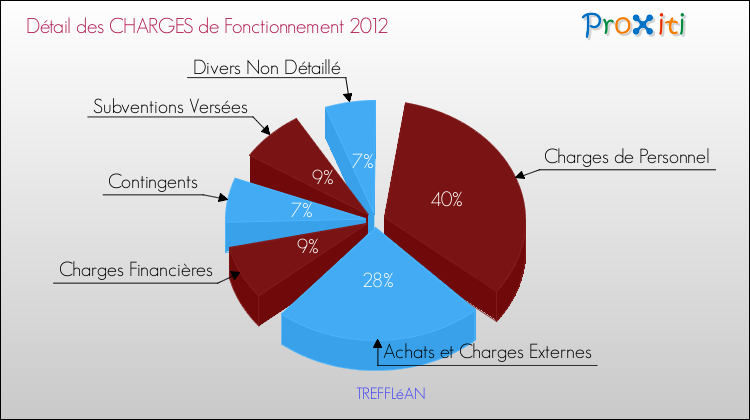 Décomposition des Charges de Fonctionnement 2012 de la commune de TREFFLéAN Charges de Fonctionnement 2012 pour la commune de TREFFLéAN