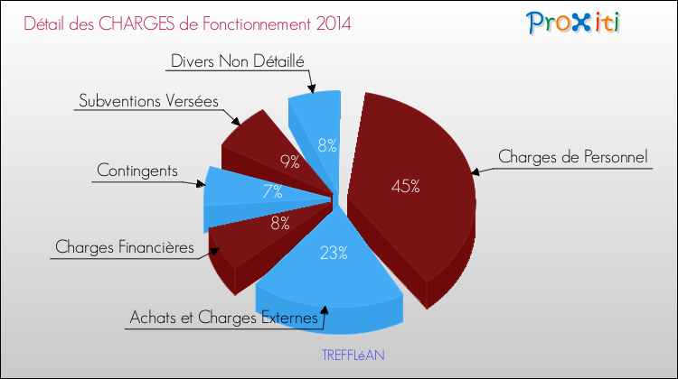Décomposition des Charges de Fonctionnement 2014 de la commune de TREFFLéAN Charges de Fonctionnement 2014 pour la commune de TREFFLéAN
