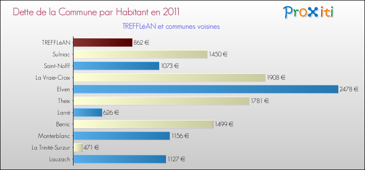 Dette par habitant de la commune en 2011 pour TREFFLéAN et les communes proches Comparaison de la dette par habitant de la commune en 2011 pour TREFFLéAN et les communes voisines