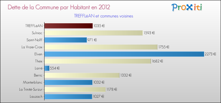 Dette par habitant de la commune en 2012 pour TREFFLéAN et les communes proches Comparaison de la dette par habitant de la commune en 2012 pour TREFFLéAN et les communes voisines