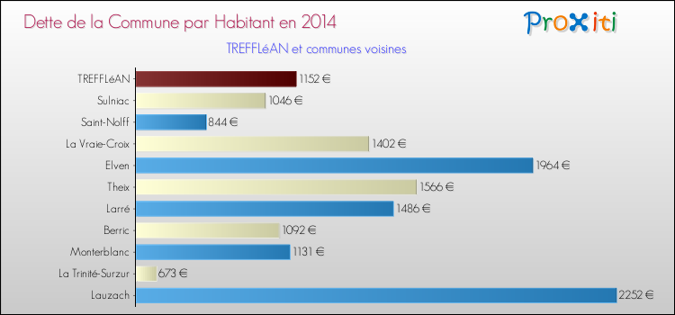 Dette par habitant de la commune en 2014 pour TREFFLéAN et les communes proches Comparaison de la dette par habitant de la commune en 2014 pour TREFFLéAN et les communes voisines