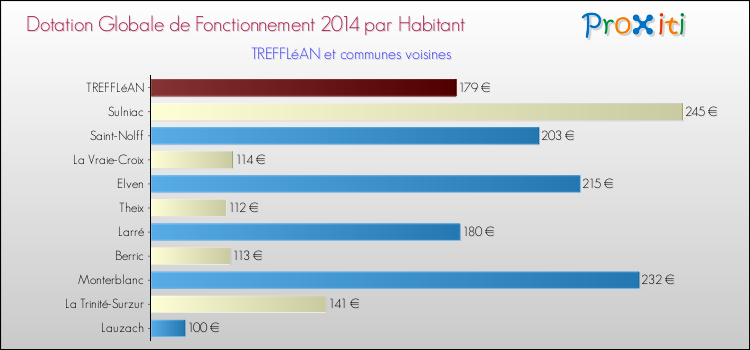 Montant des dotations globales de fonctionnement DGF par Habitant pour TREFFLéAN et les communes proches en 2014. Comparaison des des dotations globales de fonctionnement DGF par habitant pour TREFFLéAN et les communes voisines en 2014.
