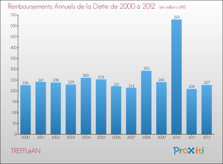 Evolution de l'annuité de la dette pour la commune de TREFFLéAN de 2000 à 2012 Annuités de la dette pour TREFFLéAN de 2000 à 2012