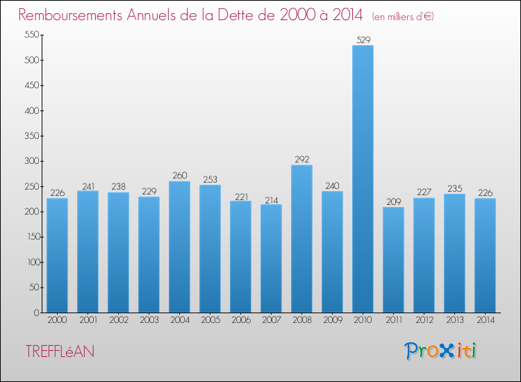 Evolution de l'annuité de la dette pour la commune de TREFFLéAN de 2000 à 2014 Annuités de la dette pour TREFFLéAN de 2000 à 2014