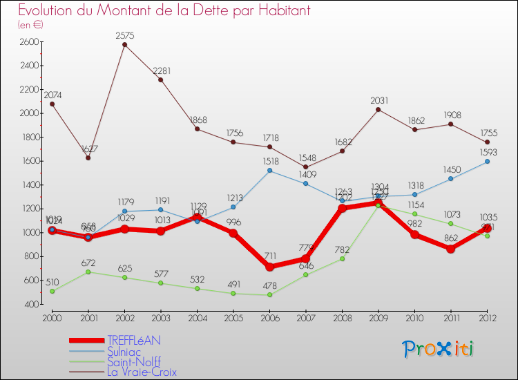 Evolution de la dette par habitant pour la commune de TREFFLéAN et les communes proches de 2000 à 2012 Comparaison de la dette par habitant pour TREFFLéAN et les communes voisines de 2000 à 2012