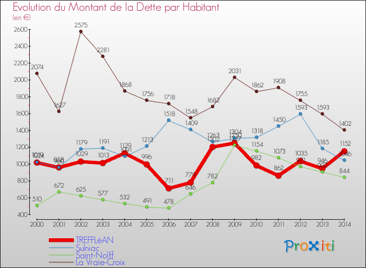 Evolution de la dette par habitant pour la commune de TREFFLéAN et les communes proches de 2000 à 2014 Comparaison de la dette par habitant pour TREFFLéAN et les communes voisines de 2000 à 2014