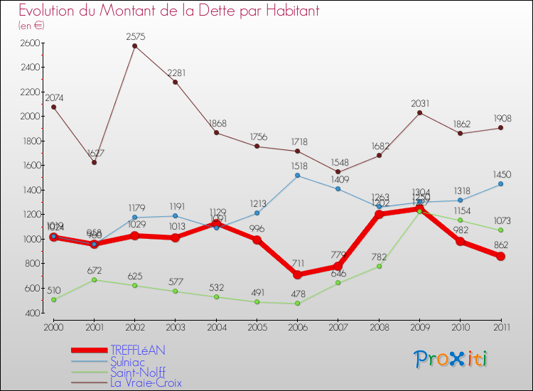 Evolution de la dette par habitant pour la commune de TREFFLéAN et les communes proches Comparaison de la dette par habitant pour TREFFLéAN et les communes voisines
