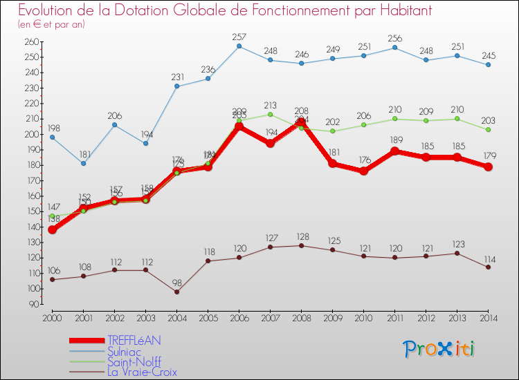 Evolution et montant de la dotation globale de fonctionnement par Habitant pour TREFFLéAN et les communes proches de 2000 à 2014. Comparaison des dotations globales de fonctionnement par habitant pour TREFFLéAN et les communes voisines de 2000 à 2014.