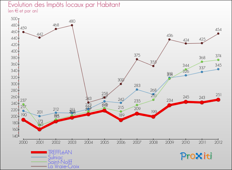 Evolution et montant des impôts locaux par Habitant pour TREFFLéAN et les communes proches Comparaison des impôts locaux par habitant pour TREFFLéAN et les communes voisines