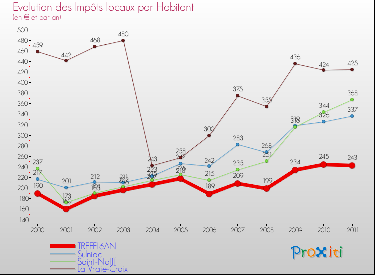 Evolution et montant des impôts locaux par Habitant pour TREFFLéAN et les communes proches Comparaison des impôts locaux par habitant pour TREFFLéAN et les communes voisines