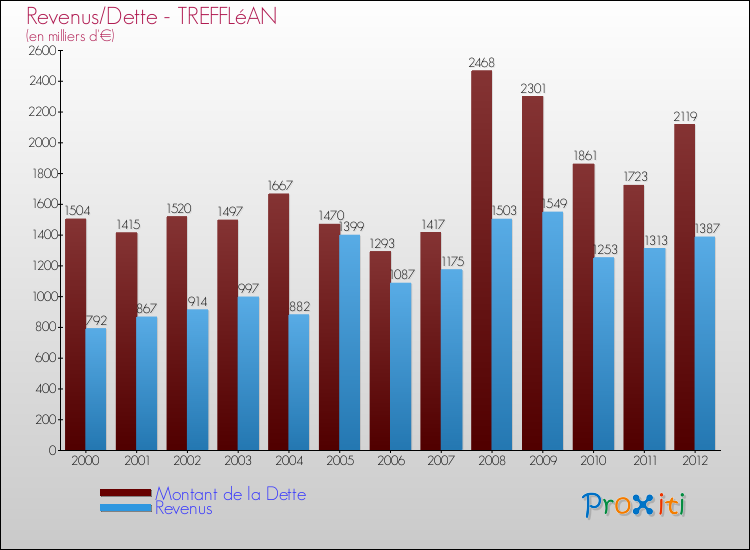 Evolution comparée de la dette et des revenus pour la commune de TREFFLéAN de 2000 à 2012 Comparaison de la dette et des revenus pour TREFFLéAN de 2000 à 2012