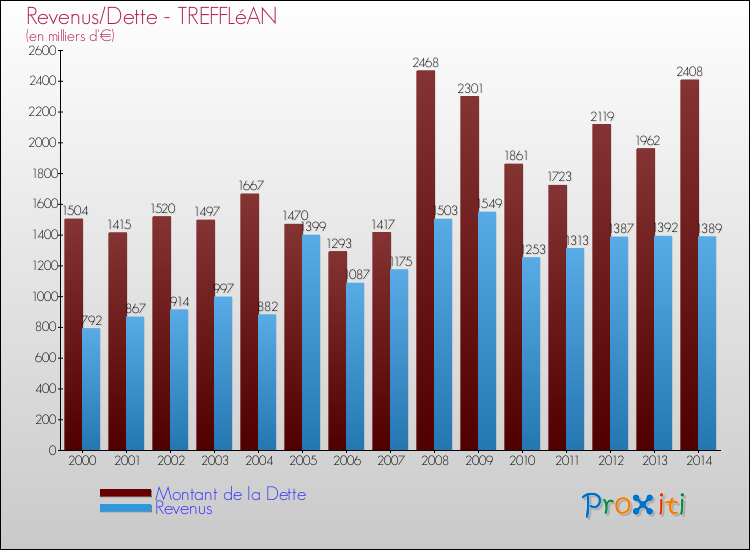 Evolution comparée de la dette et des revenus pour la commune de TREFFLéAN de 2000 à 2014 Comparaison de la dette et des revenus pour TREFFLéAN de 2000 à 2014