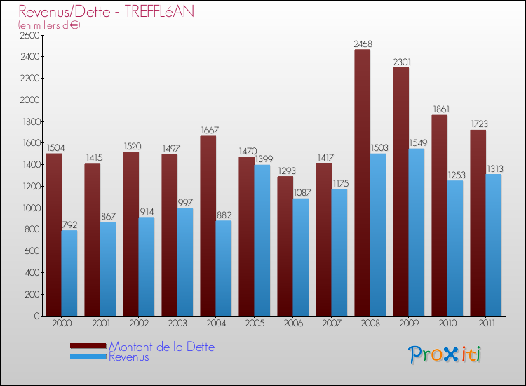 Evolution comparée de la dette et des revenus pour la commune de TREFFLéAN de 2000 à 2011 Comparaison de la dette et des revenus pour TREFFLéAN de 2000 à 2011