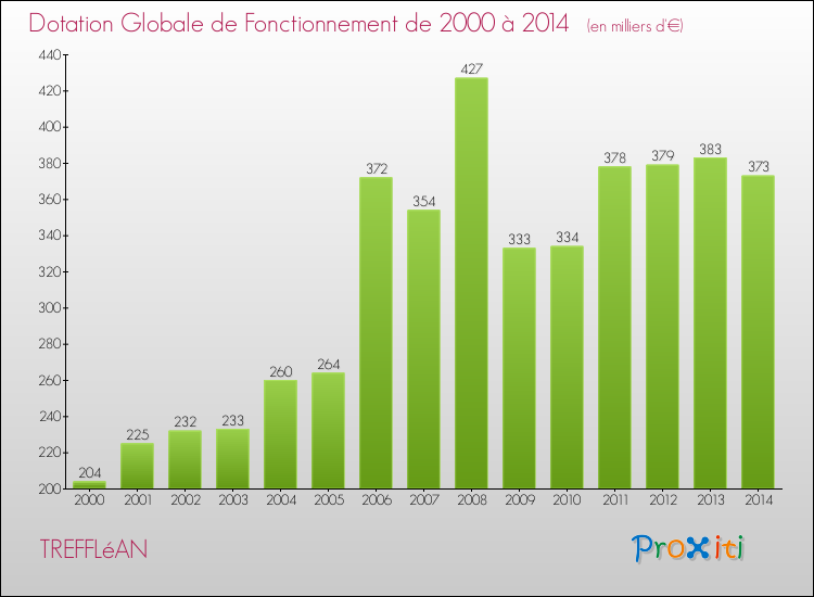 Evolution du montant de la Dotation Globale de Fonctionnement pour la commune de TREFFLéAN de 2000 à 2014 Evolution du montant de la Dotation Globale de Fonctionnement pour TREFFLéAN de 2000 à 2014