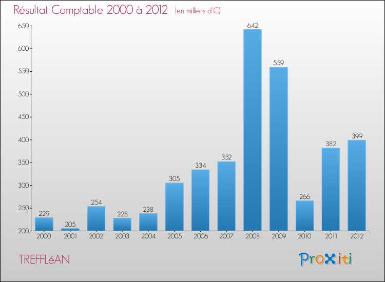 Evolution du résultat comptable pour la commune de TREFFLéAN de 2000 à 2012 Evolution du résultat comptable pour TREFFLéAN de 2000 à 2012