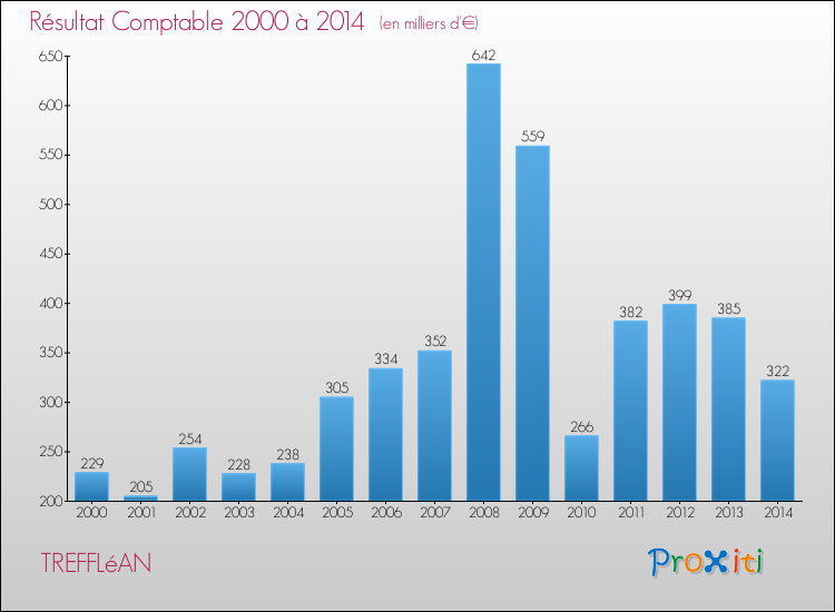 Evolution du résultat comptable pour la commune de TREFFLéAN de 2000 à 2014 Evolution du résultat comptable pour TREFFLéAN de 2000 à 2014