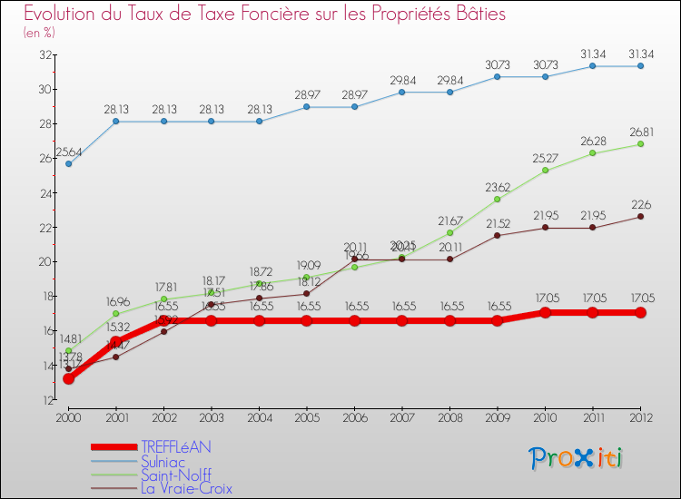 Evolution du taux de la taxe foncière sur le bati pour TREFFLéAN et les communes proches de 2000 à 2012 Comparaison des taux de taxe foncière sur le bati pour TREFFLéAN et les communes voisines de 2000 à 2012