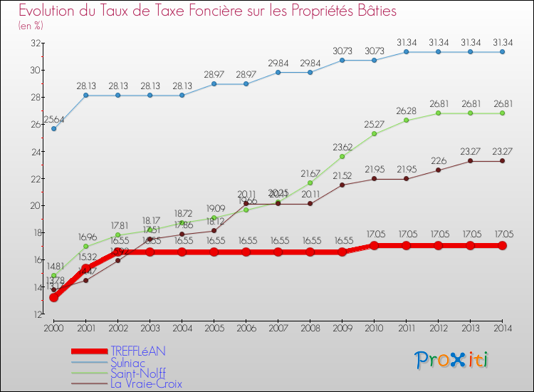 Evolution du taux de la taxe foncière sur le bati pour TREFFLéAN et les communes proches de 2000 à 2014 Comparaison des taux de taxe foncière sur le bati pour TREFFLéAN et les communes voisines de 2000 à 2014