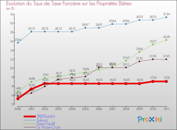 Evolution du taux de la taxe foncière sur le bati pour TREFFLéAN et les communes proches Comparaison des taux de taxe foncière sur le bati pour TREFFLéAN et les communes voisines