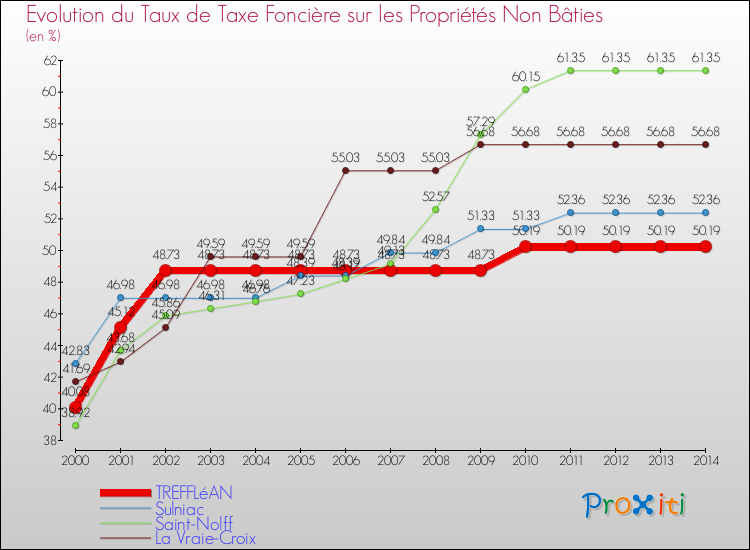 Evolution du taux de la taxe foncière sur les immeubles et terrains non batis pour TREFFLéAN et les communes proches de 2000 à 2014 Comparaison des taux de la taxe foncière sur les immeubles et terrains non batis pour TREFFLéAN et les communes voisines de 2000 à 2014