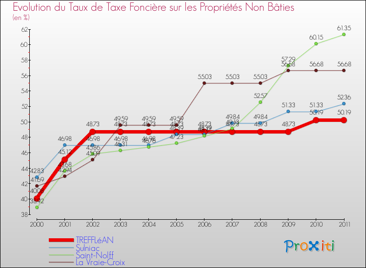 Evolution du taux de la taxe foncière sur les immeubles et terrains non batis pour TREFFLéAN et les communes proches Comparaison des taux de la taxe foncière sur les immeubles et terrains non batis pour TREFFLéAN et les communes voisines