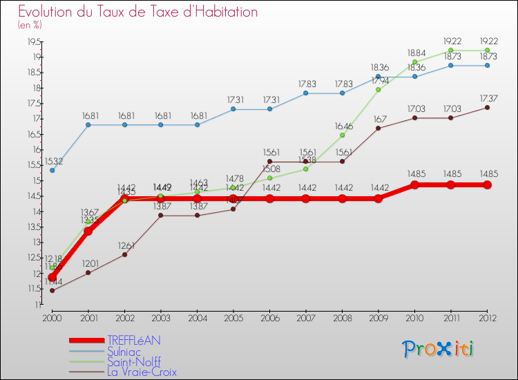 Evolution du taux de la taxe d'habitation pour TREFFLéAN et les communes proches Comparaison des taux de la taxe d'habitation pour TREFFLéAN et les communes voisines