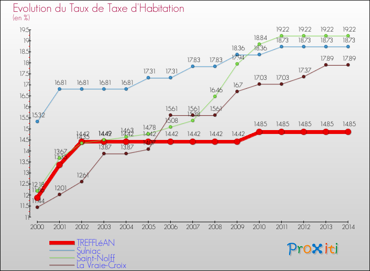 Evolution du taux de la taxe d'habitation pour TREFFLéAN et les communes proches de 2000 à 2014 Comparaison des taux de la taxe d'habitation pour TREFFLéAN et les communes voisines de 2000 à 2014