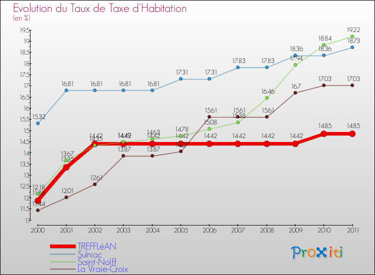Evolution du taux de la taxe d'habitation pour TREFFLéAN et les communes proches Comparaison des taux de la taxe d'habitation pour TREFFLéAN et les communes voisines