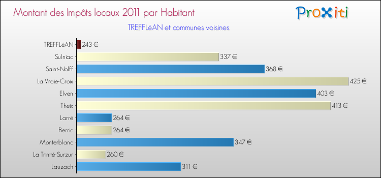 Montant des impôts locaux par Habitant pour TREFFLéAN et les communes proches Comparaison des impôts locaux par habitant pour TREFFLéAN et les communes voisines