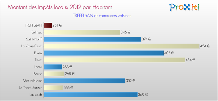 Montant des impôts locaux par Habitant pour TREFFLéAN et les communes proches Comparaison des impôts locaux par habitant pour TREFFLéAN et les communes voisines
