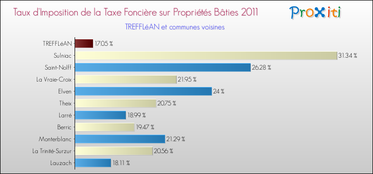 Taux d'imposition de la taxe foncière sur le bati 2011 pour TREFFLéAN et les communes proches Comparaison des taux d'imposition de la taxe foncière sur le bati 2011 pour TREFFLéAN et les communes voisines