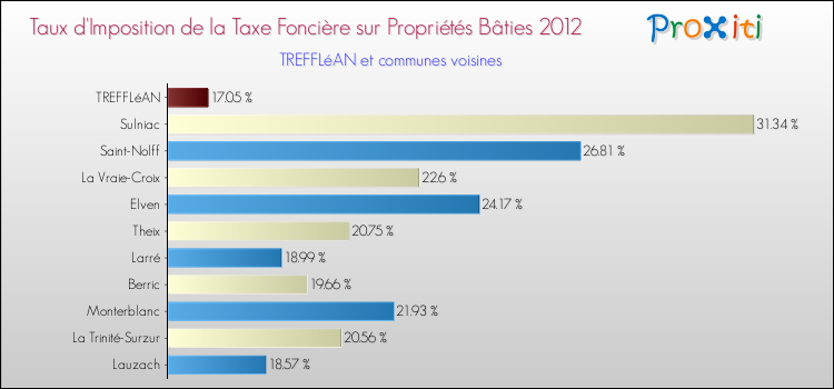 Taux d'imposition de la taxe foncière sur le bati 2012 pour TREFFLéAN et les communes proches Comparaison des taux d'imposition de la taxe foncière sur le bati 2012 pour TREFFLéAN et les communes voisines