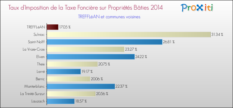 Taux d'imposition de la taxe foncière sur le bati 2014 pour TREFFLéAN et les communes proches Comparaison des taux d'imposition de la taxe foncière sur le bati 2014 pour TREFFLéAN et les communes voisines