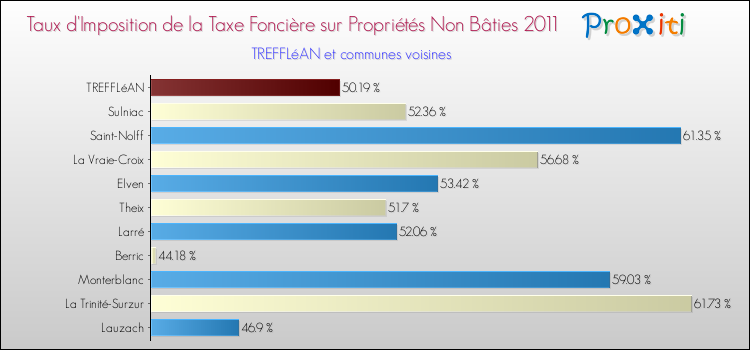 Taux d'imposition de la taxe foncière sur les immeubles et terrains non batis 2011 pour TREFFLéAN et les communes proches Comparaison des taux d'imposition de la taxe foncière sur les immeubles et terrains non batis 2011 pour TREFFLéAN et les communes voisines