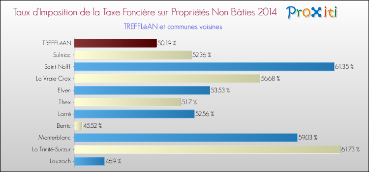 Taux d'imposition de la taxe foncière sur les immeubles et terrains non batis 2014 pour TREFFLéAN et les communes proches Comparaison des taux d'imposition de la taxe foncière sur les immeubles et terrains non batis 2014 pour TREFFLéAN et les communes voisines