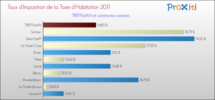 Taux d'imposition de la taxe d'habitation 2011 pour TREFFLéAN et les communes proches Comparaison des taux d'imposition de la taxe d'habitation 2011 pour TREFFLéAN et les communes voisines