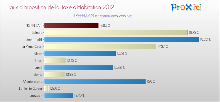Taux d'imposition de la taxe d'habitation 2012 pour TREFFLéAN et les communes proches Comparaison des taux d'imposition de la taxe d'habitation 2012 pour TREFFLéAN et les communes voisines