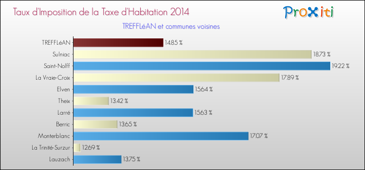 Taux d'imposition de la taxe d'habitation 2014 pour TREFFLéAN et les communes proches Comparaison des taux d'imposition de la taxe d'habitation 2014 pour TREFFLéAN et les communes voisines