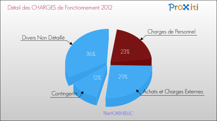 Décomposition des Charges de Fonctionnement 2012 de la commune de TRéHORENTEUC Charges de Fonctionnement 2012 pour la commune de TRéHORENTEUC