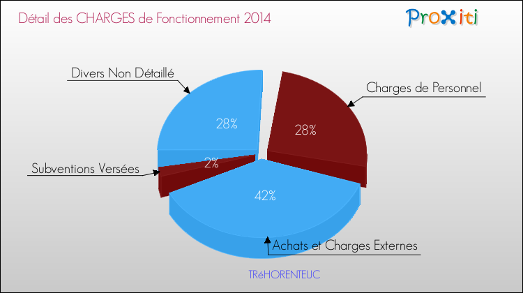 Décomposition des Charges de Fonctionnement 2014 de la commune de TRéHORENTEUC Charges de Fonctionnement 2014 pour la commune de TRéHORENTEUC
