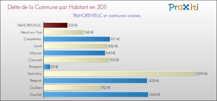 Dette par habitant de la commune en 2011 pour TRéHORENTEUC et les communes proches Comparaison de la dette par habitant de la commune en 2011 pour TRéHORENTEUC et les communes voisines