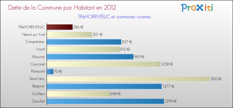 Dette par habitant de la commune en 2012 pour TRéHORENTEUC et les communes proches Comparaison de la dette par habitant de la commune en 2012 pour TRéHORENTEUC et les communes voisines
