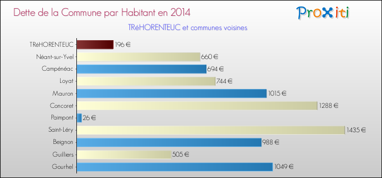 Dette par habitant de la commune en 2014 pour TRéHORENTEUC et les communes proches Comparaison de la dette par habitant de la commune en 2014 pour TRéHORENTEUC et les communes voisines